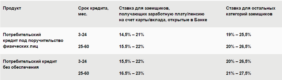 какие проценты на автокредит в сбербанке 2016